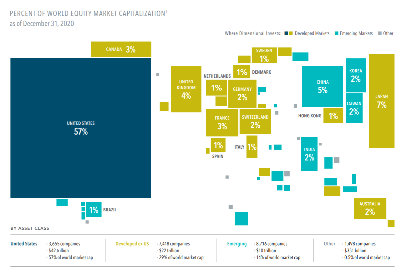 Global Diversification