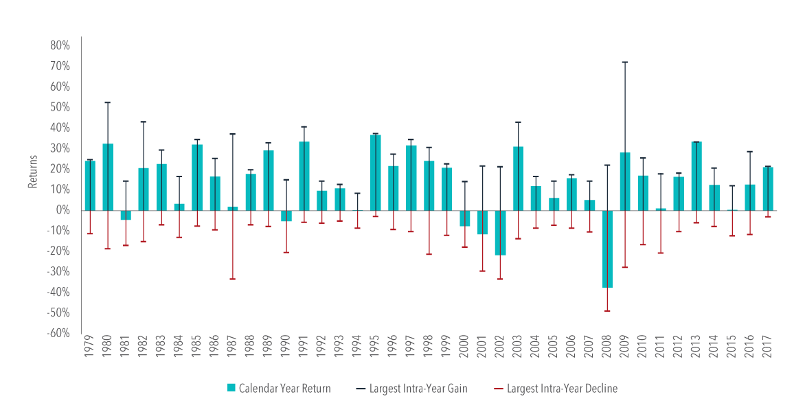 recent market volatility