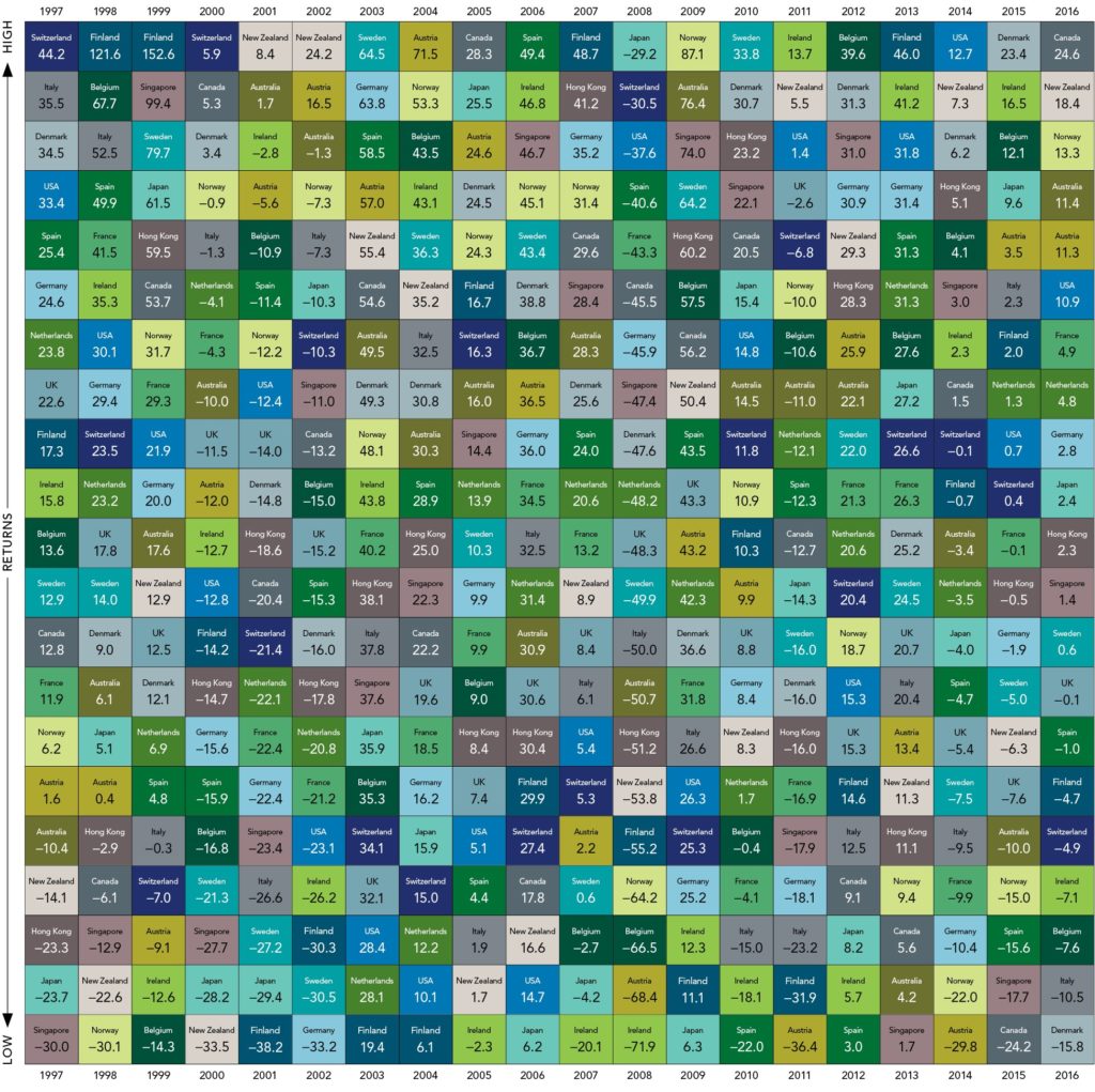 global diversification investment portfolio 