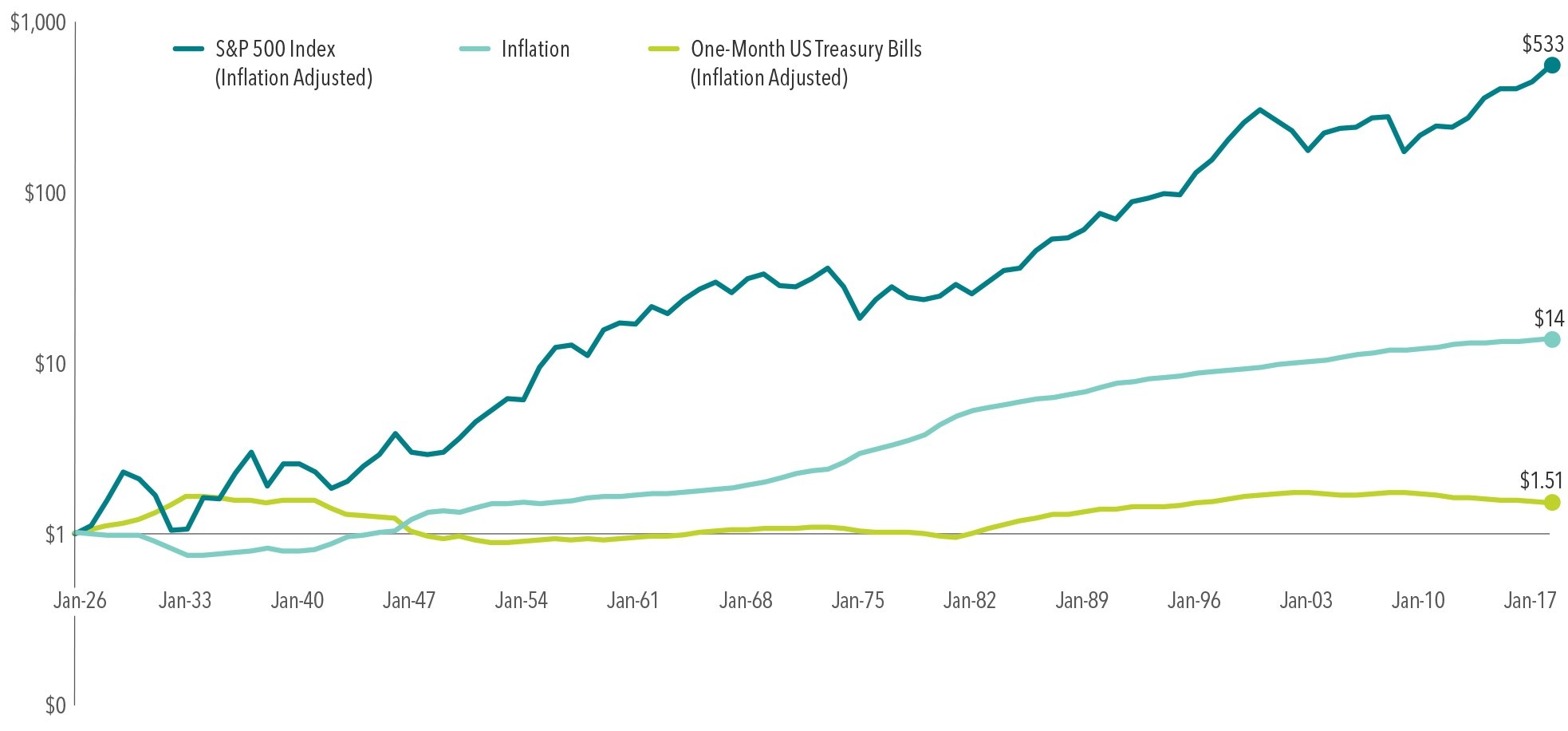 inflation growth