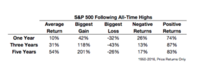 Atlas Wealth Advisors S&P 500 All Time High Dallas Wealth Advisors