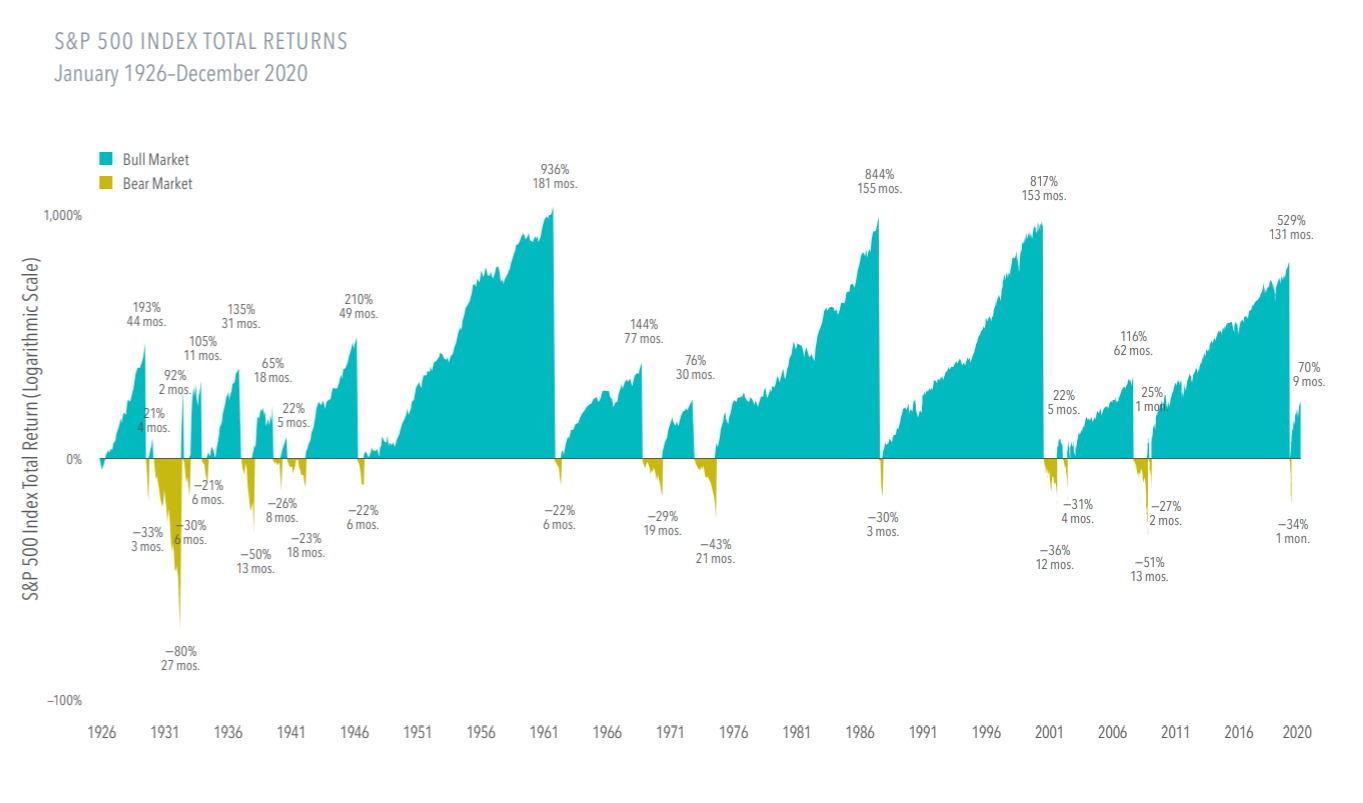 Long Term Investing