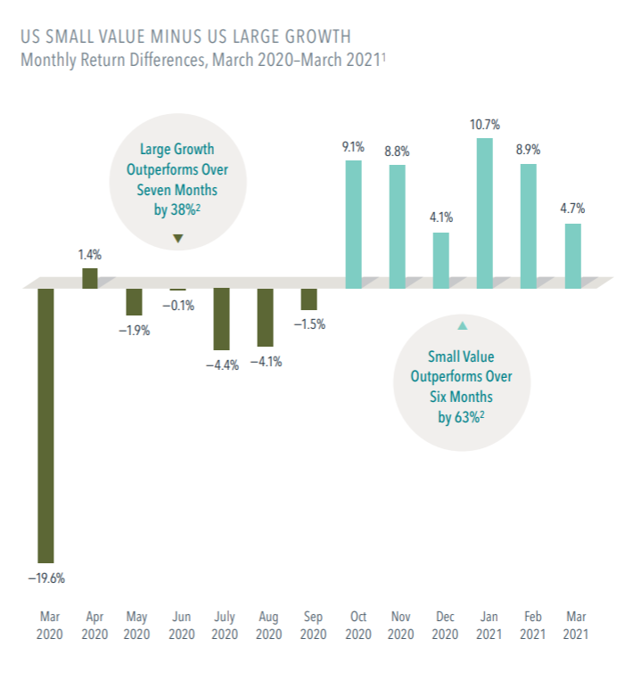 Small and Large Value Performance