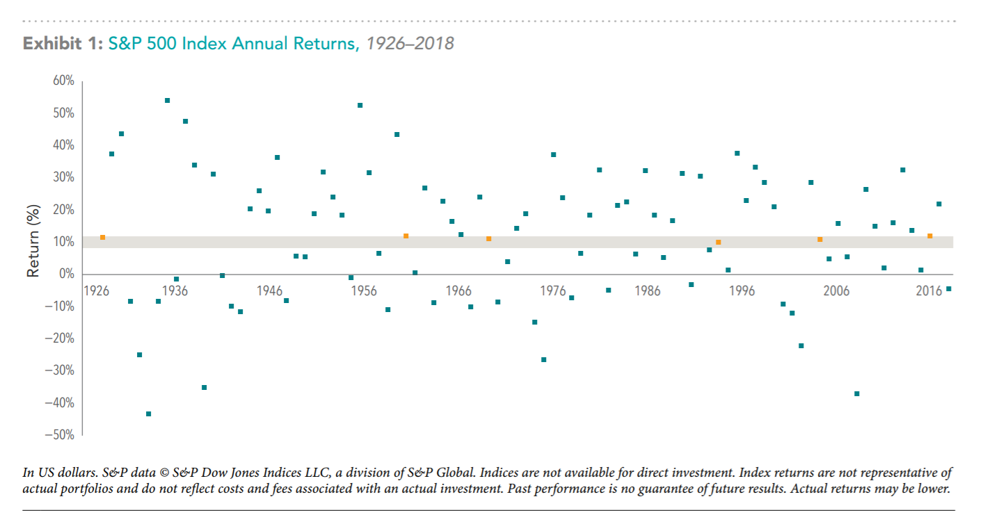 The Uncommon Average - Exhibit 1  S&P 500 Index since 1926