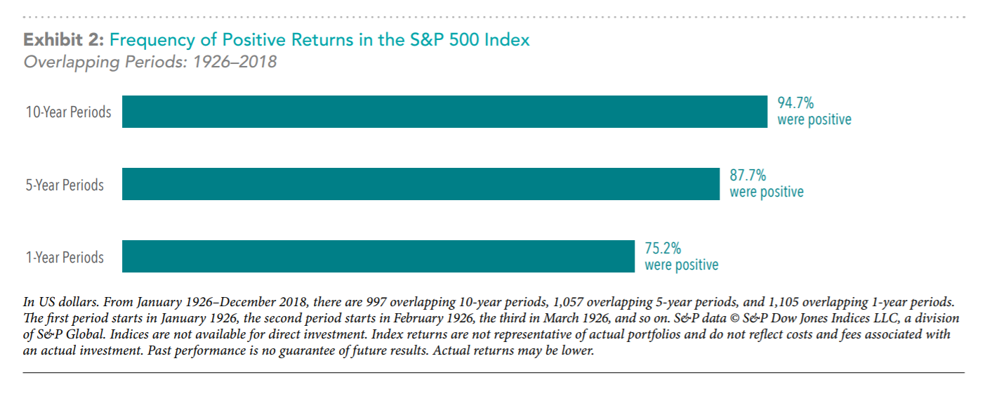 The Uncommon Average - Frequency of Positive Returns S&P 500 Index since 1926