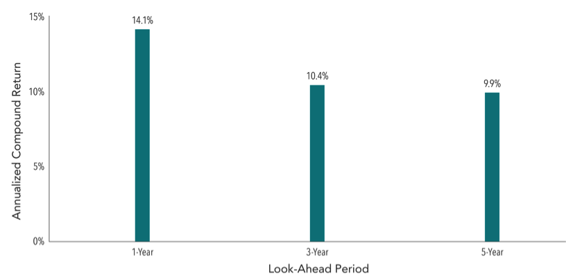 avg_annualized_returns