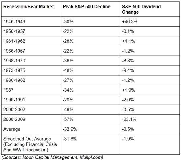 dividends