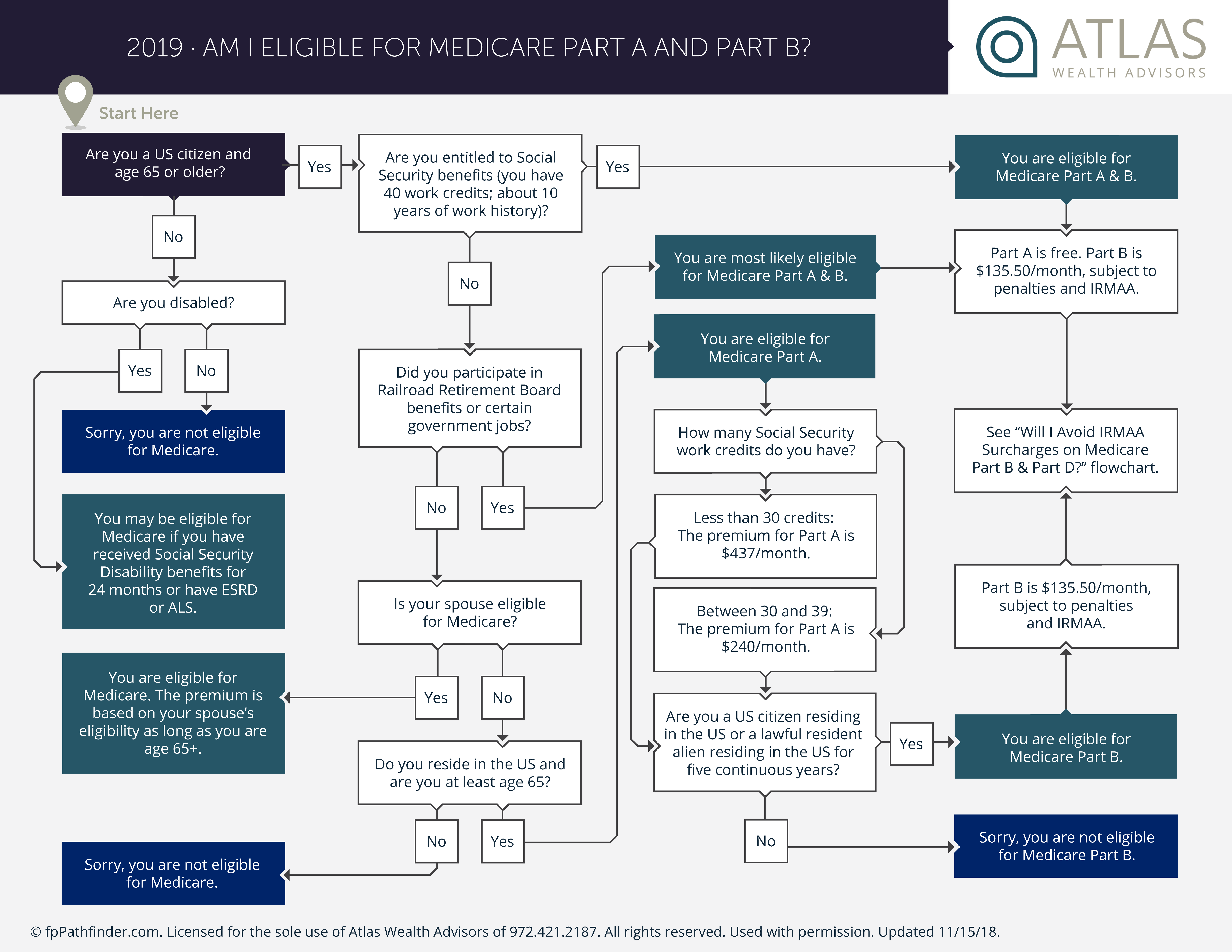 Medicare Part A&B Eligibility